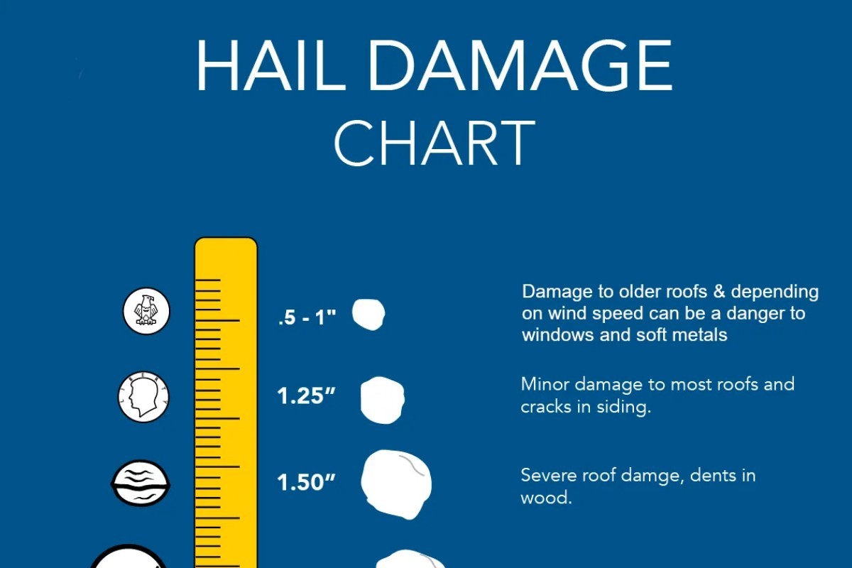 Your Guide to Hail Damage